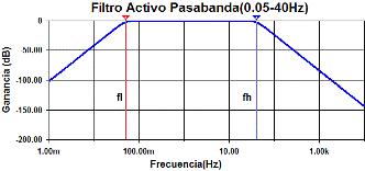 Diagrama de Bode Filtro Activo Pasa Banda (0.05Hz-40Hz) Distribuir contenido