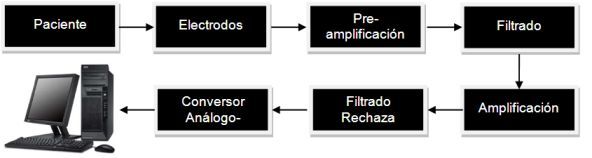 Diagrama a bloques del Módulo de Electromiografía Distribuir contenido