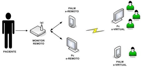 Plataforma de Telemedicina Distribuir contenido